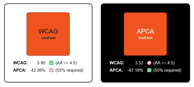 Same background, different verdicts: APCA favors readability of white text on orange background, while WCAG prefers
black. A striking example of how contrast standards can diverge.