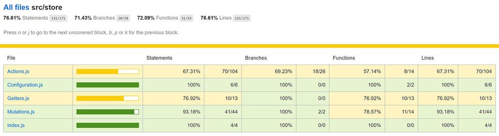 The HTML report generated by jest